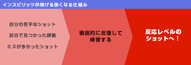 試合で成果をあげている選手が行っている事