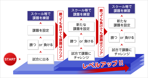 強くなる仕組み